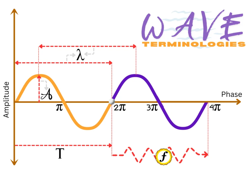 7 Important Terms of Waves Labelled