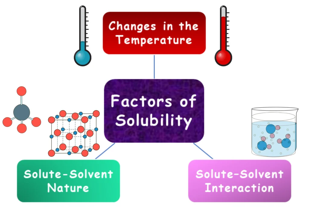 Block Diagram of 3 Factors Affecting Solubility