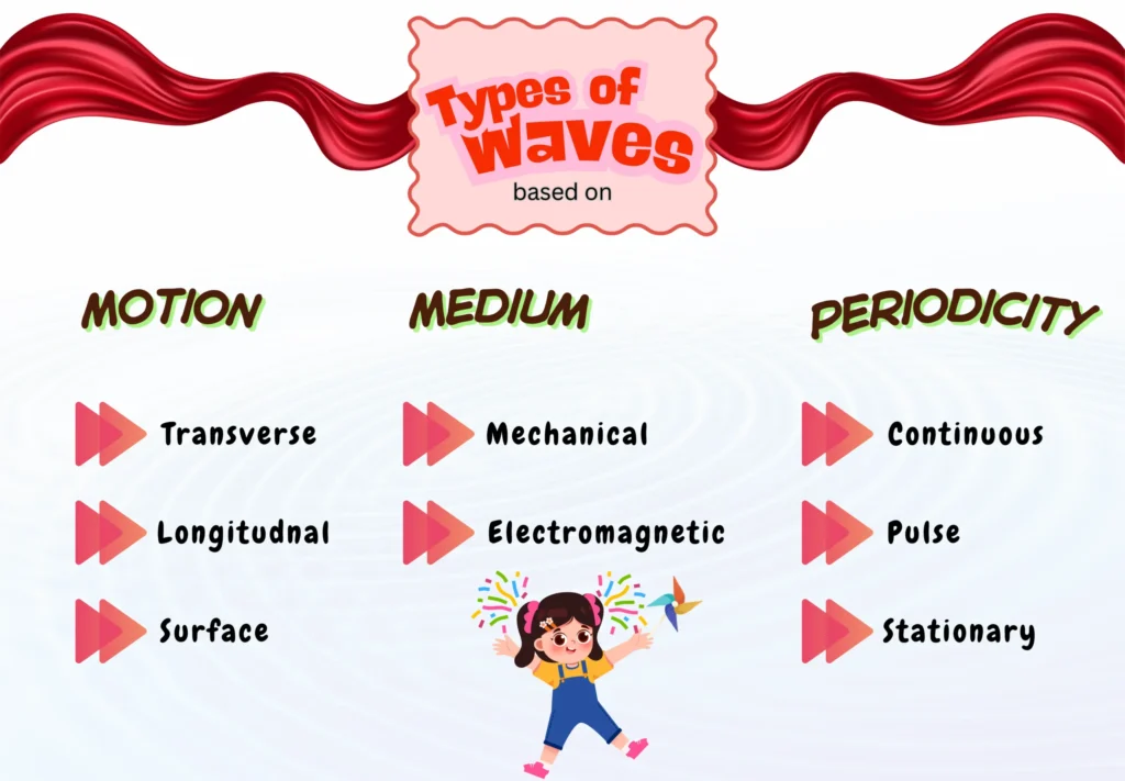 Different Types of Waves and Its Classification in Physics
