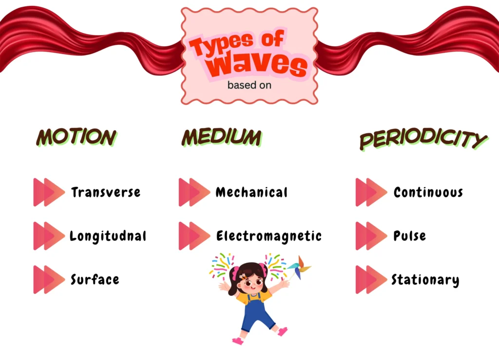 Different Types of Waves and Its Classification in Physics