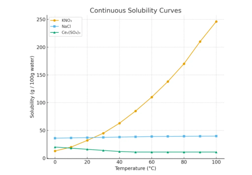 Illustration of Continuous Solubility Curves