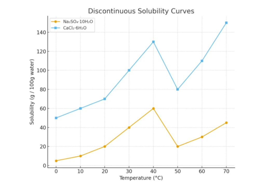 Illustration of Discontinuous Solubility Curves