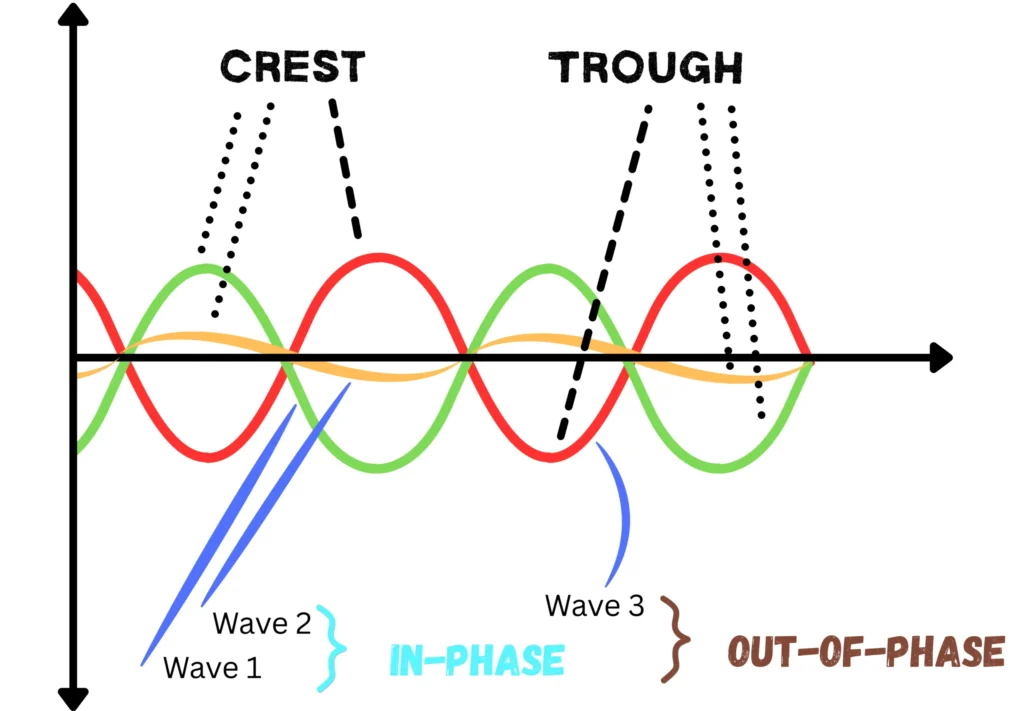 Illustration of In-Phase and Out-of-Phase Waves