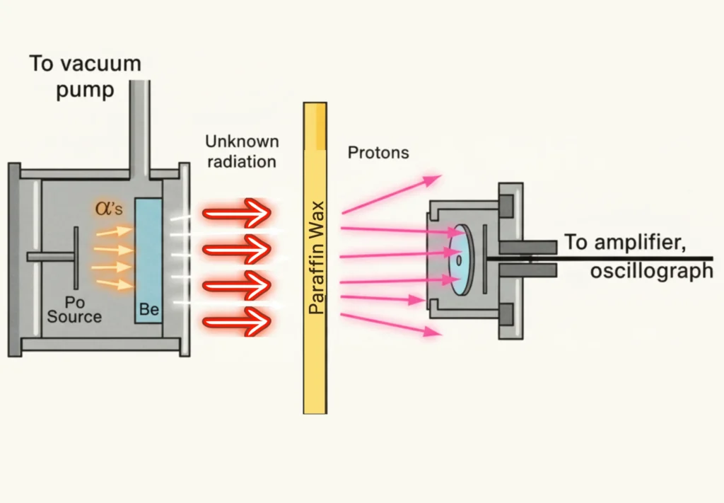 Illustration of James Chadwick Experiment with Beryllium Foil and Alpha Particles
