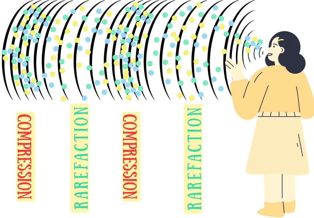 Illustration of Modern Understanding of Sound Waves _ Longitudinal Wave