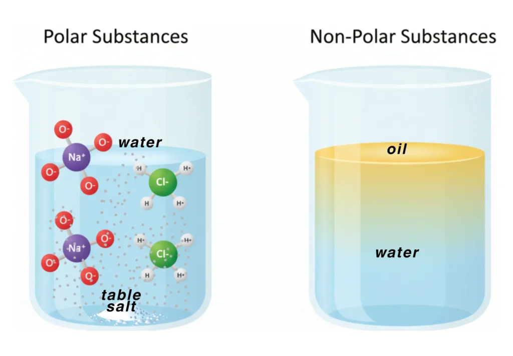 Illustration of Nature of Solute & Solvent (Polar Substances vs Non-Polar Substances) Showing Effects on Solubility