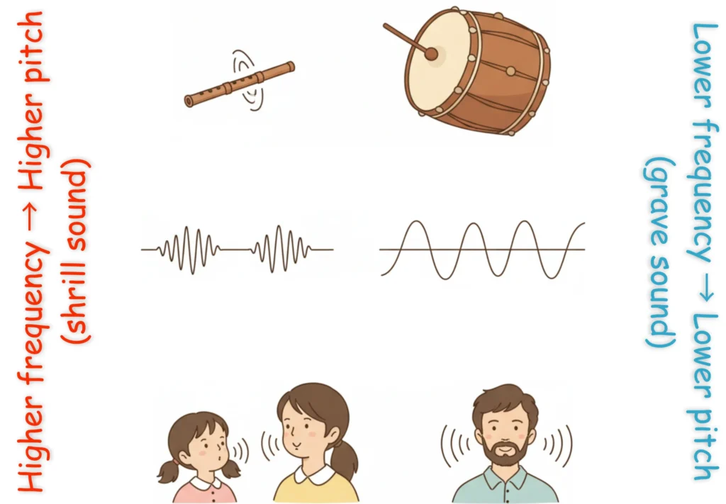 Illustration of Pitch The Characteristic of Sound