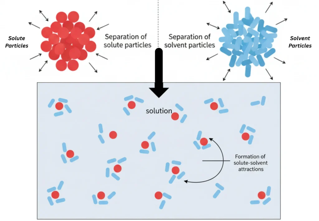 Illustration of Solute–Solvent Interactions _ Complete Solubility Requirement