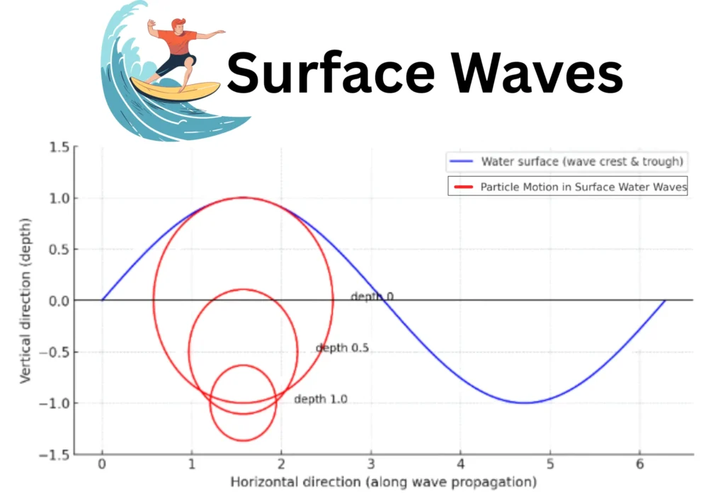 Illustration of Surface Waves _ Ocean Waves
