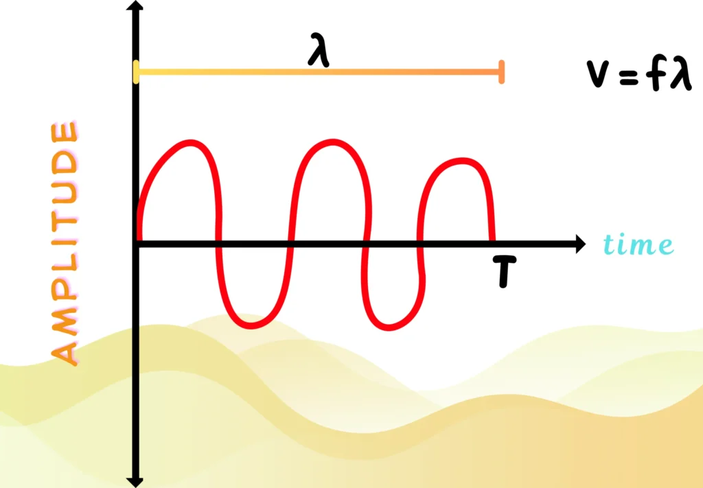 Illustration of Transverse Wave for the Derivation of Wave-Speed Equation