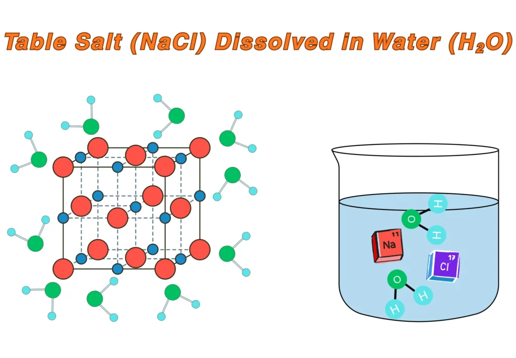 Illustration of table salt (NaCl) dissolved in water (H2O)