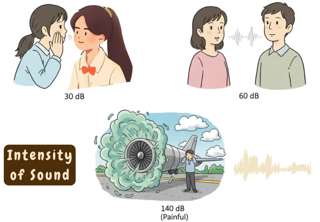 Intensity of Sound Illustration of Intensity Level in Real Life