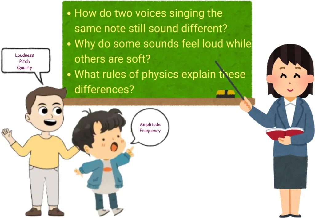 Questions about the Characteristics of Sound An Illustration of a Classroom
