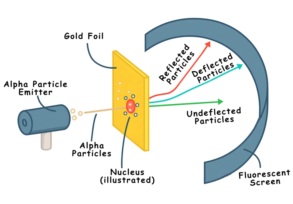 Rutherford's Gold Foil Experiment Setup _ The Father of Nuclear Physics (Rutherford)
