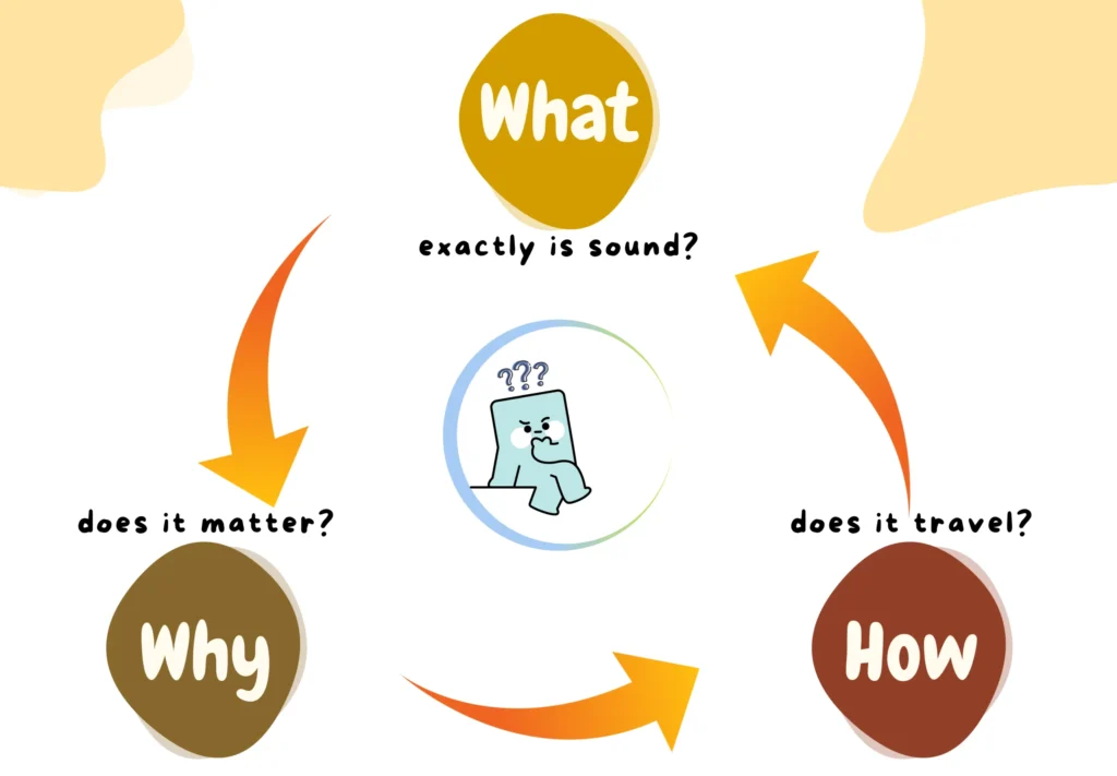 The Questions One May Ask About Sound _ Block Diagram Illustration