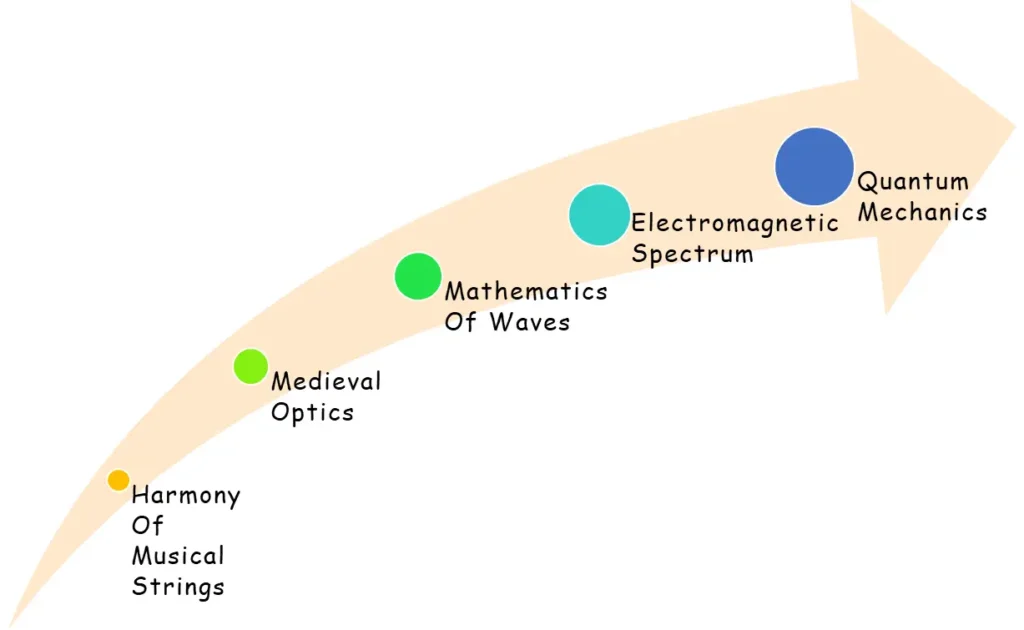 Evolution of Wave Concept | The Story of Waves Block Diagram as The Trend it Followed