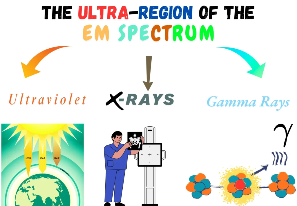 04 - Ultraviolet vs X-Ray vs Gamma Illustration _ The Ultra-Region of the EM Spectrum
