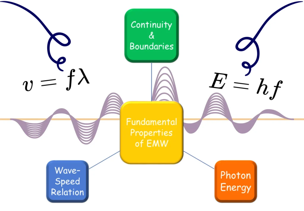 3 Fundamental Properties of Electromagnetic Waves _ Block Diagram