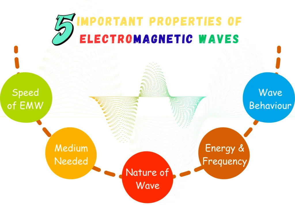 5 Important Properties of Electromagnetic Waves _ Block Diagram