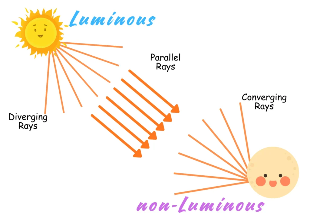 Illustration of Important Terms in Optics _ Luminous vs Non-Luminous, Converging Rays vs Diverging Rays vs Parallel Rays