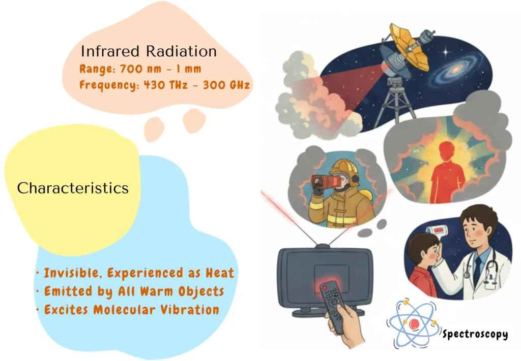 Illustration of Infrared Radiations and the Daily-Life