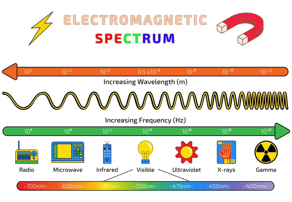 Illustration of The Electromagnetic Spectrum and the Subdivision of the Spectrum
