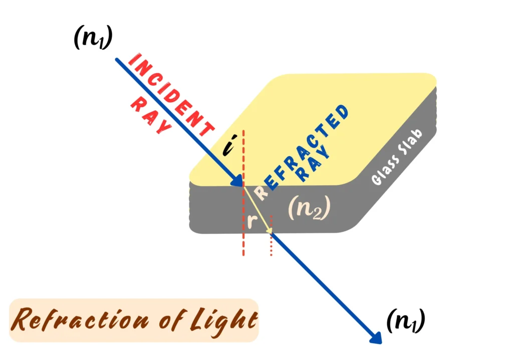 Refraction of Light | Illustration of Behaviour of Light