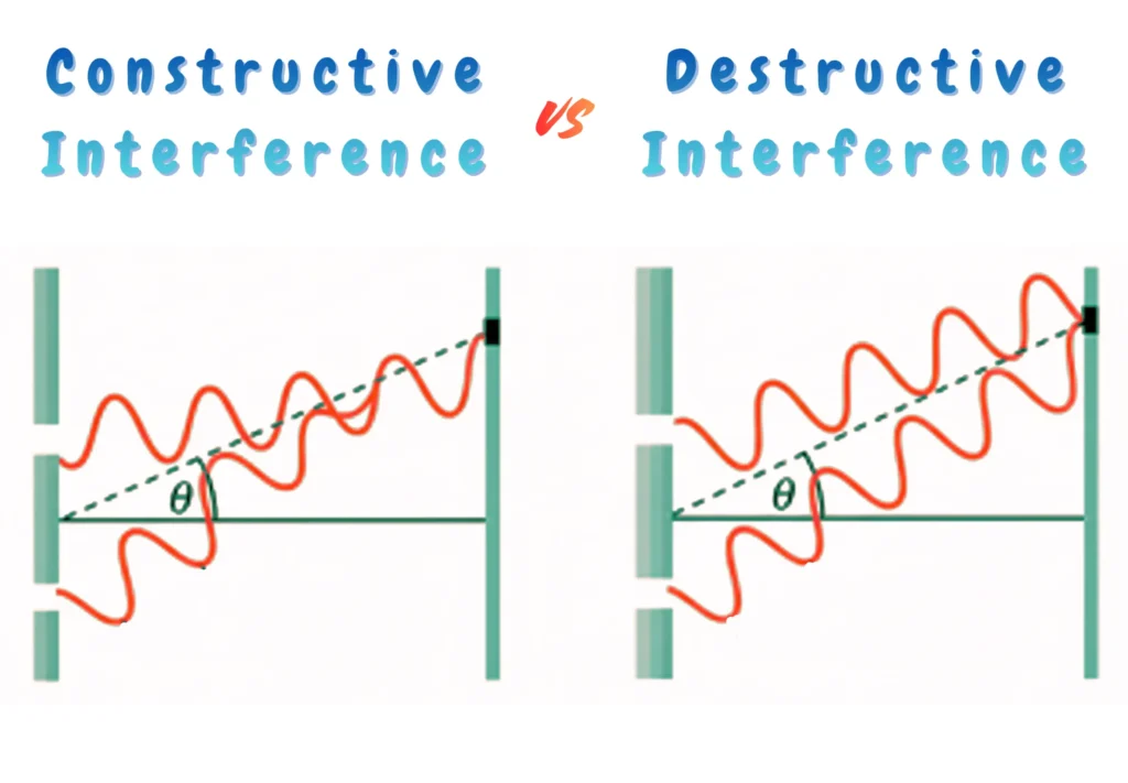 Constructive Interference vs Destructive Interference in Light