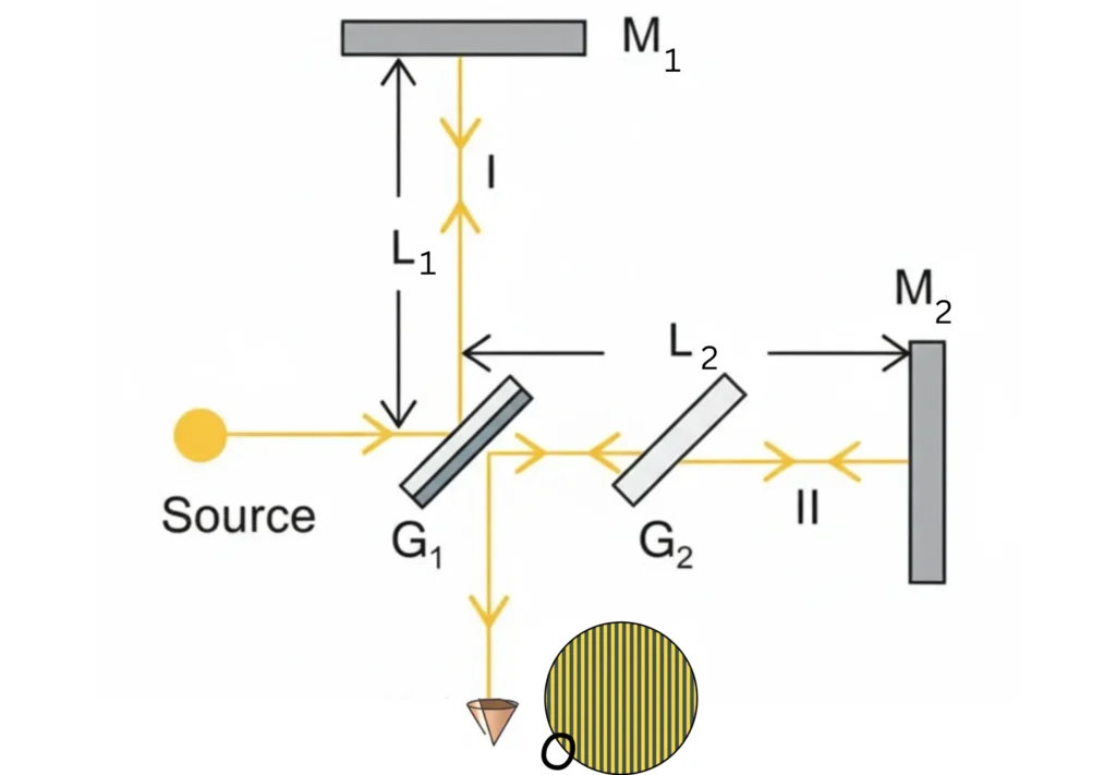 Illustration _ Schematic of Michelson's Infterometer