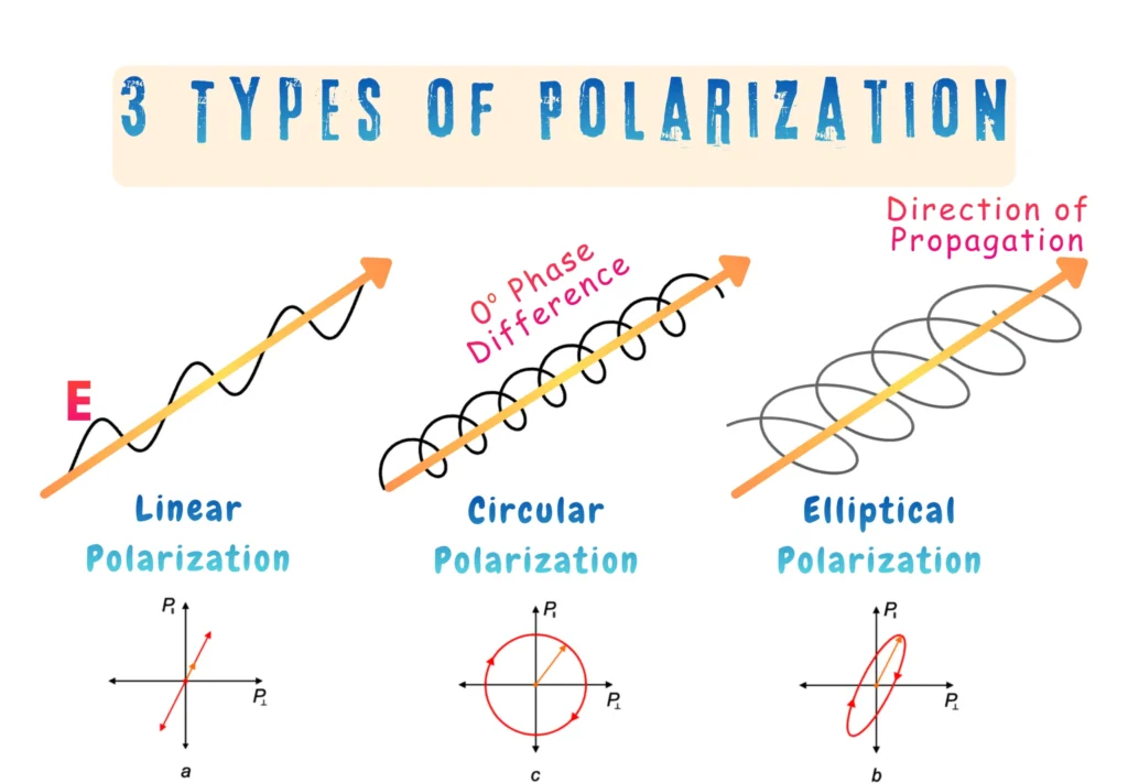 Illustration of 3 Types of Polarization _ Linear Polarization vs Circular Polarization vs Elliptical Polarization