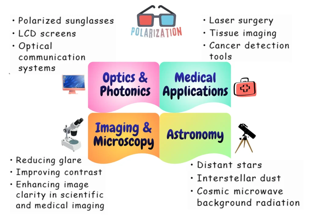 Importance of Polarization _ Polarization Applications Across Science, Technology, and Industry