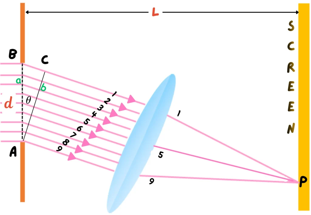 Schematic of Diffraction Due to a Narrow Slit