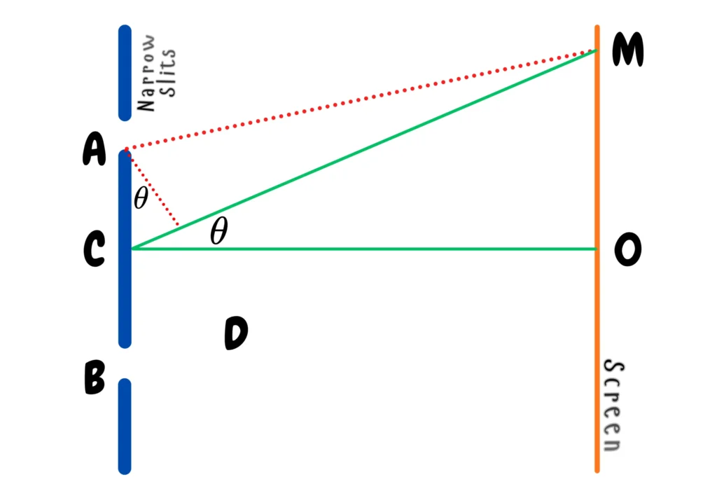 Schematic of Young's Double Slit Experiment _ Determination of Fringe Position