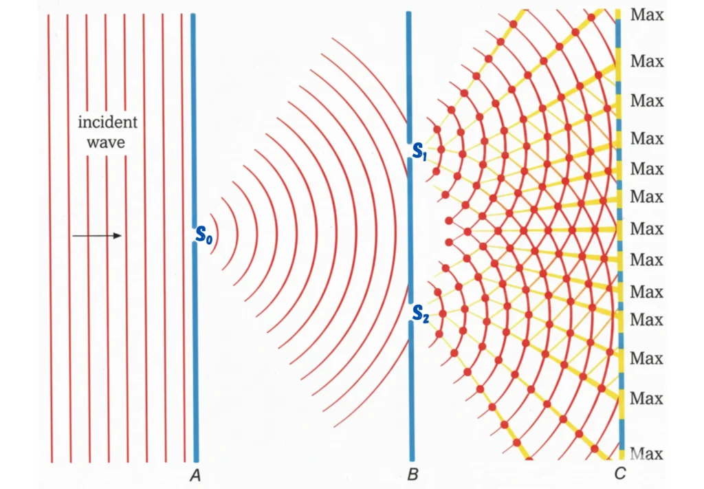 Schematic of Young's Double Slit Experiment _ Wavefront Illustration