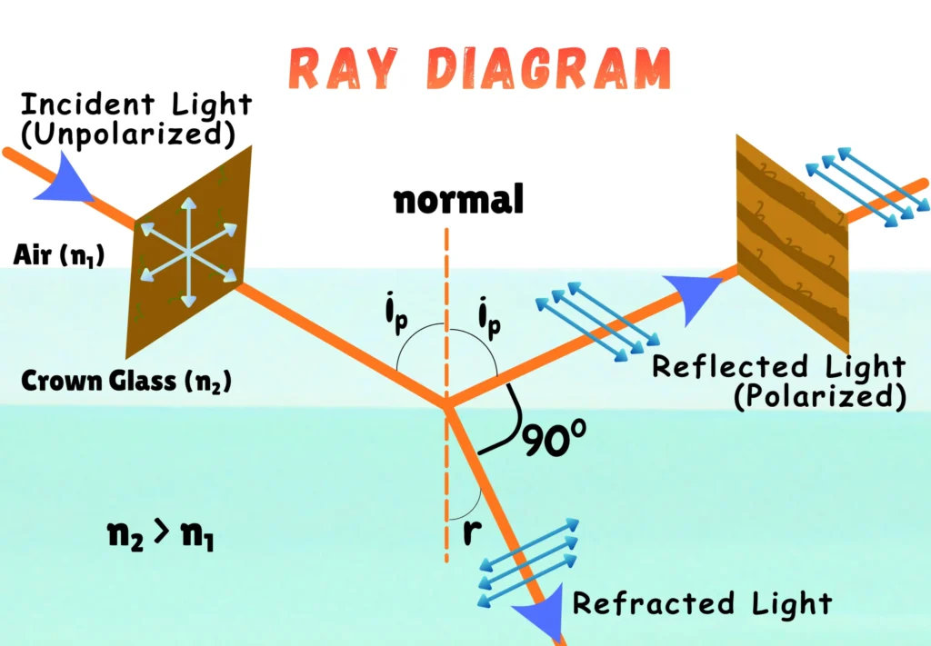 Ray Diagram _ Polarization of Light by the Method of Reflection