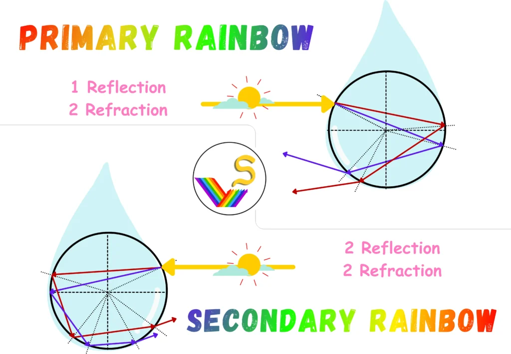 Difference between Primary Rainbow vs Secondary Rainbow