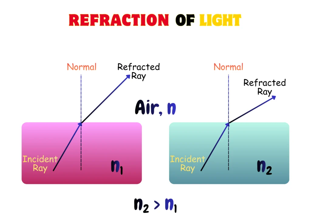 Illustration of Refraction of Light through a Glass Slab