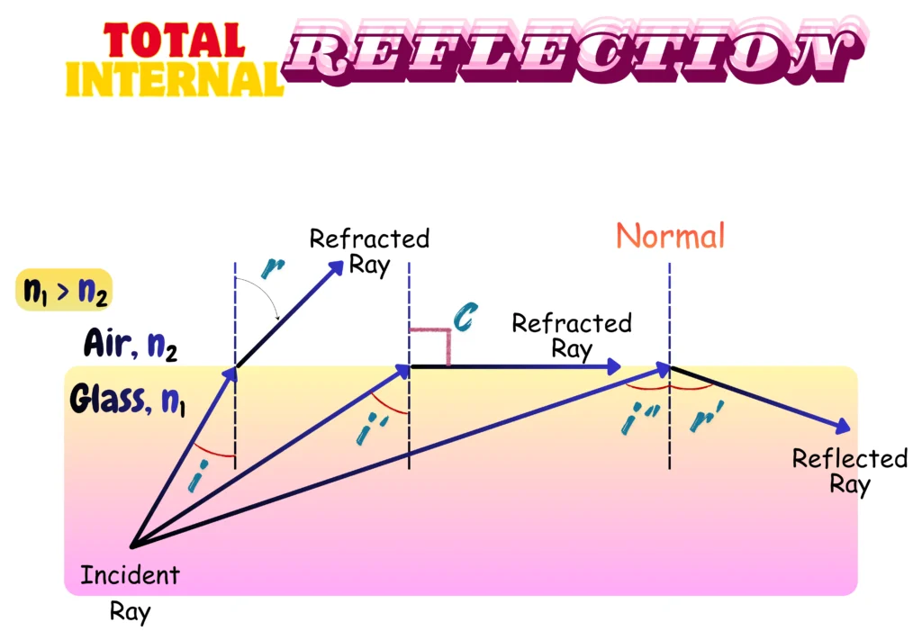 What is Total Internal Reflection? _ Illustration of Bending of Light
