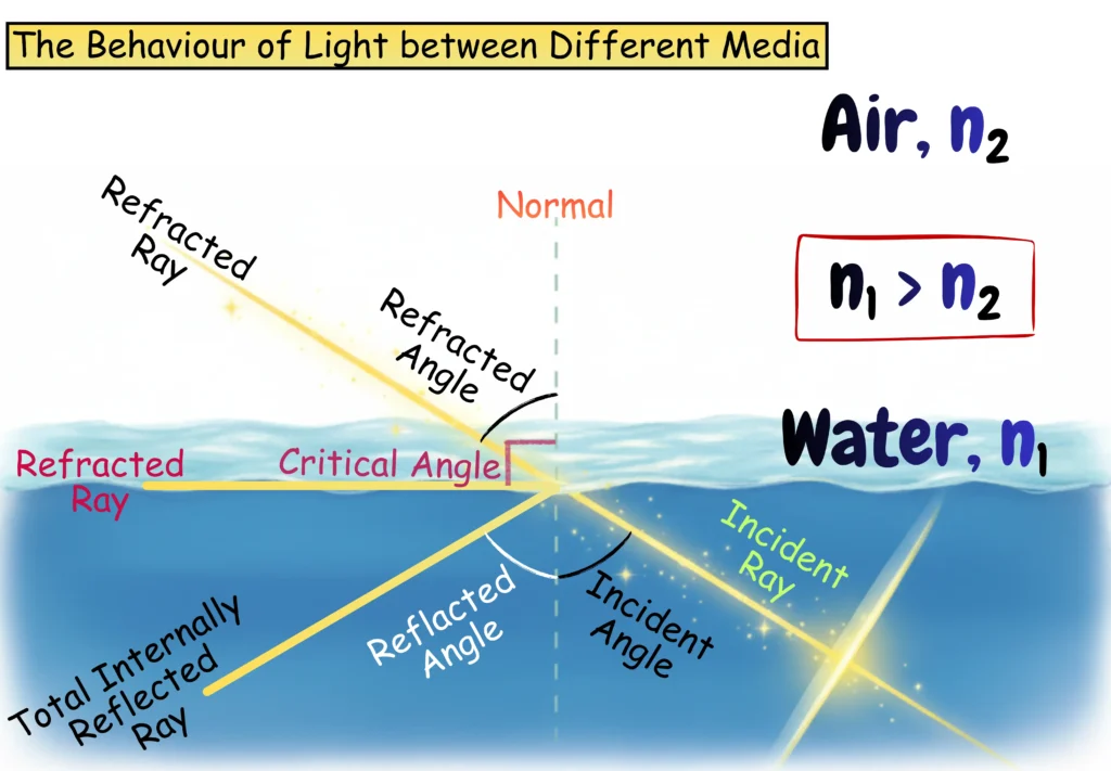 What is Total Internal Reflection? _ Illustration of The Behaviour of Light between Different Media