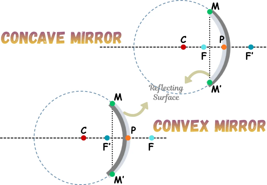 03 - 2 Types of Spherical Mirrors _ Concave Mirror vs Convex Mirror