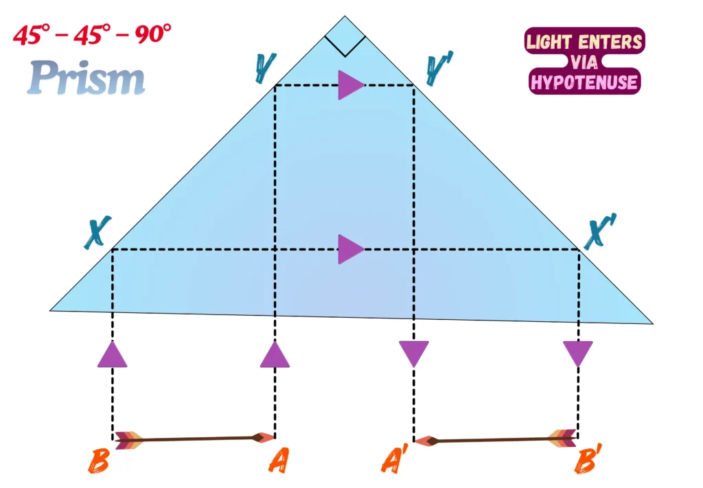 Illustration of 180° Reflection through a Totally Reflecting Prism _ 45°–45°–90° Prism