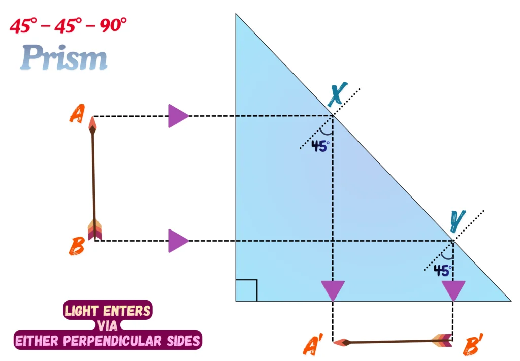 Illustration of 90° Reflection through a Totally Reflecting Prism _ 45°–45°–90° Prism