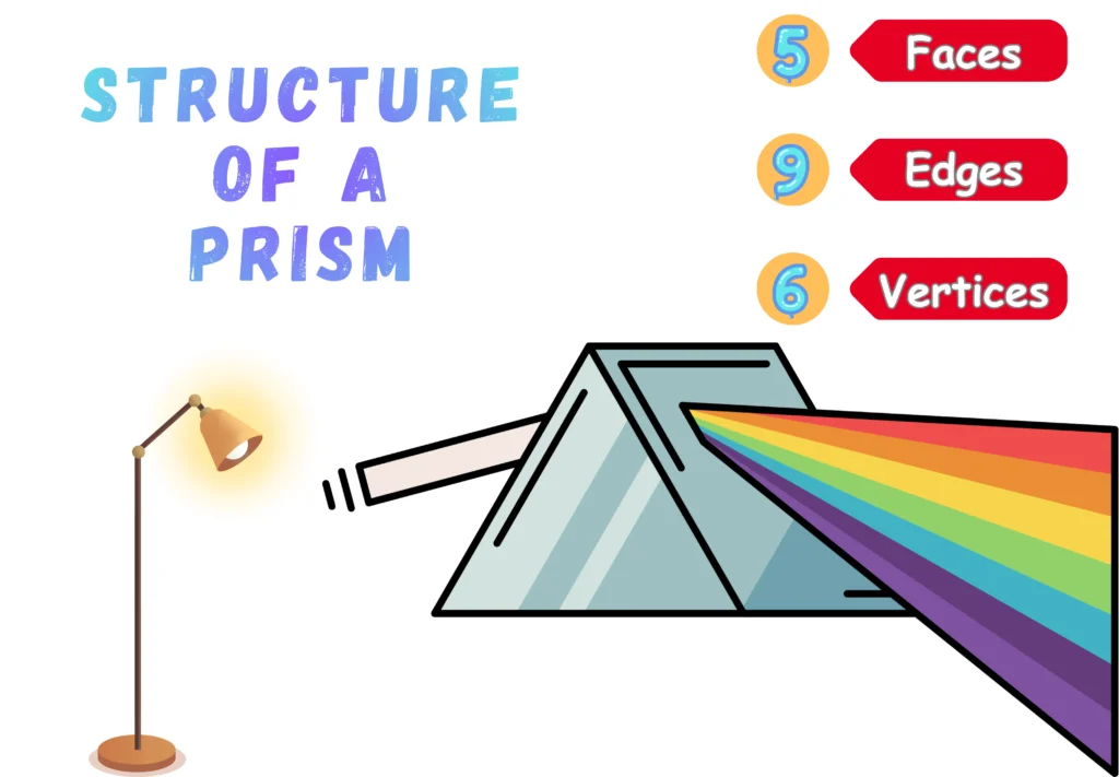 Structure of a Prism _ How Light Passes Through a Prism