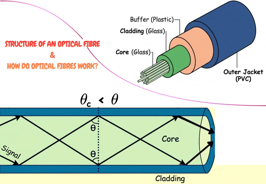 Structure of an Optical Fibre and How Does Optical Fibre Work? _ Illustration
