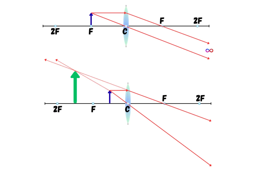 Convex Lens Ray Diagrams _ 2/5 Standard Object Positions