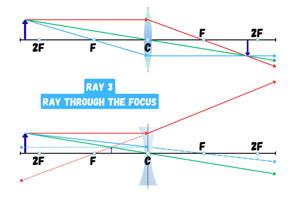Rays Used in Lens Ray Diagrams _ Ray 3 _Ray through the Focus
