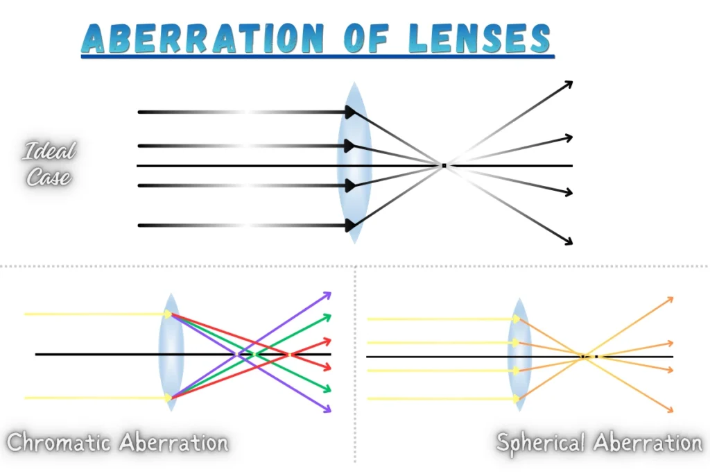 02 - Ray Diagram Illustration _ Ideal Case vs 2 Types of Optical Aberration