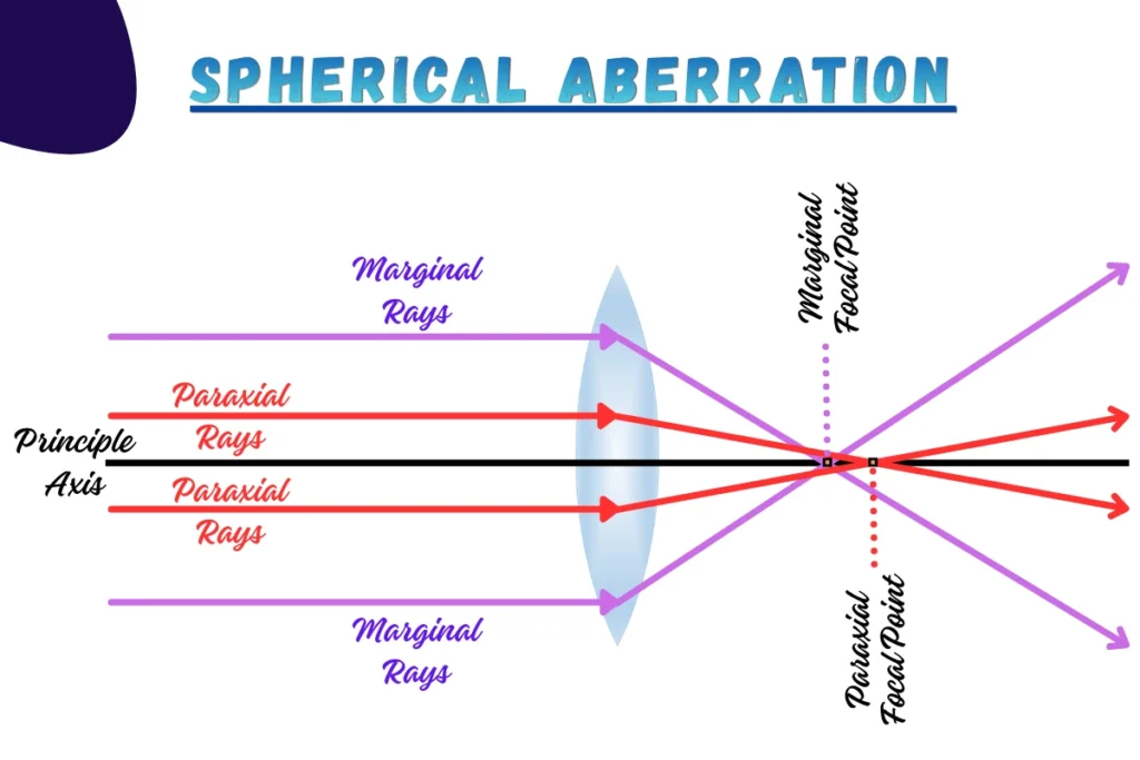 03 - Ray Diagram Illustrating Spherical Aberration