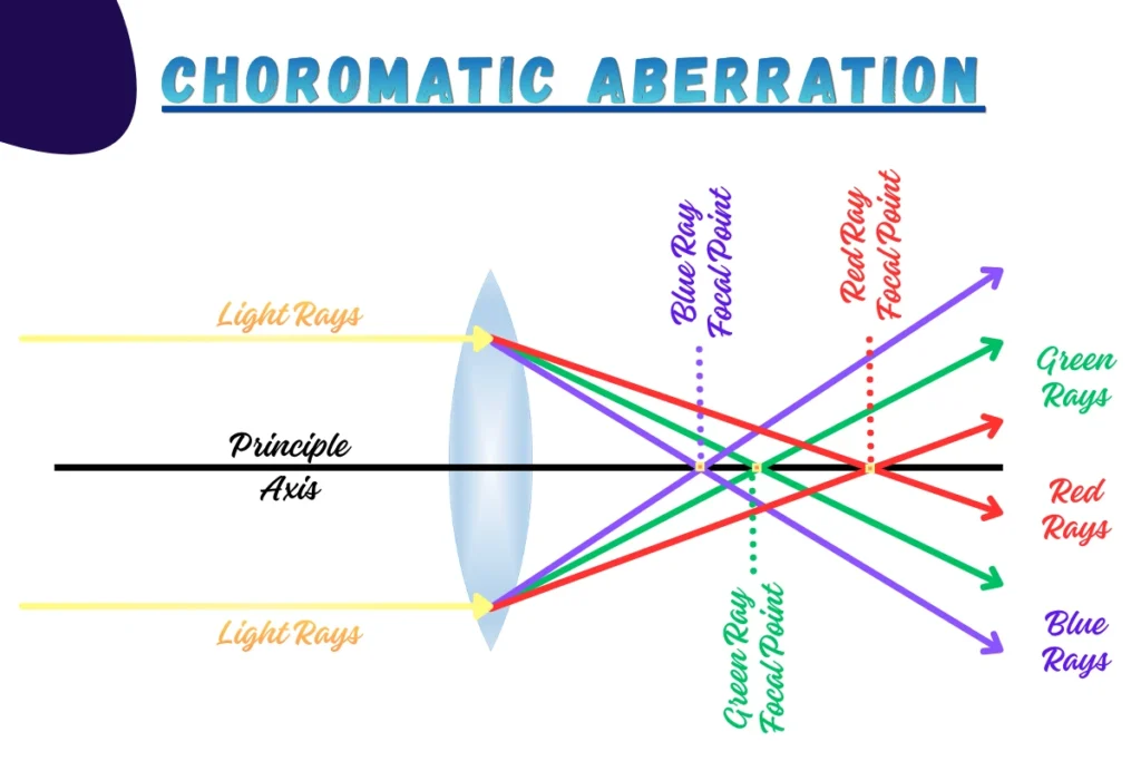 05 - Ray Diagram Illustrating Chromatic Aberration